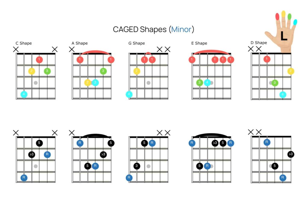 Movable CAGED Chord Shapes: A Comprehensive Guide | Simply Guitar